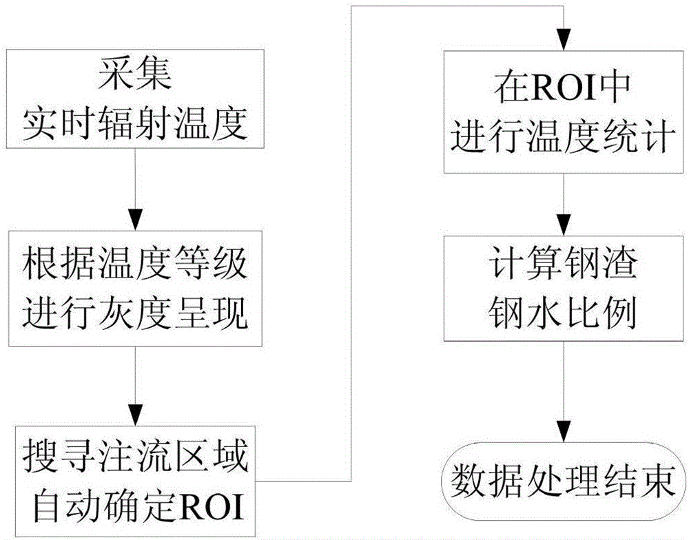 Converter roughing slag detection method based on infrared temperature measurement