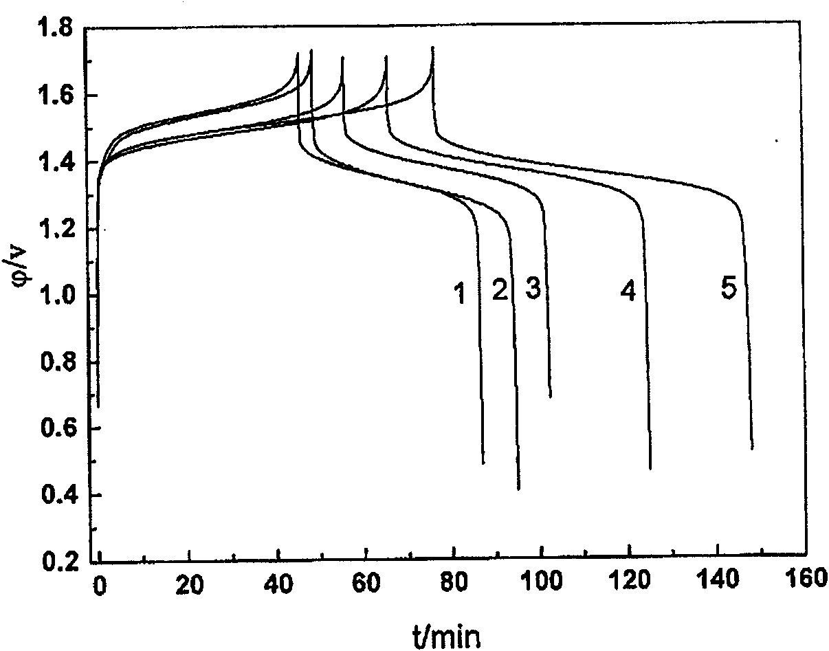 Electrode materials and all-vanadium redox flow battery containing electrode materials