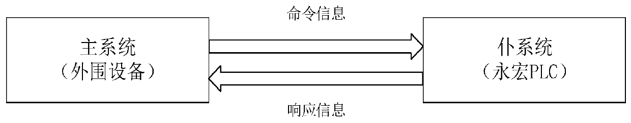 Simulator measurement and control system based on multi-point measurement compensation method