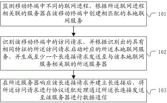 Method and system for connecting and communicating with the same kind of networking request in a mobile terminal