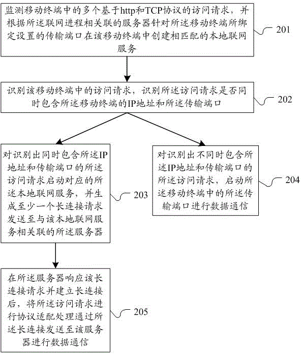 Method and system for connecting and communicating with the same kind of networking request in a mobile terminal