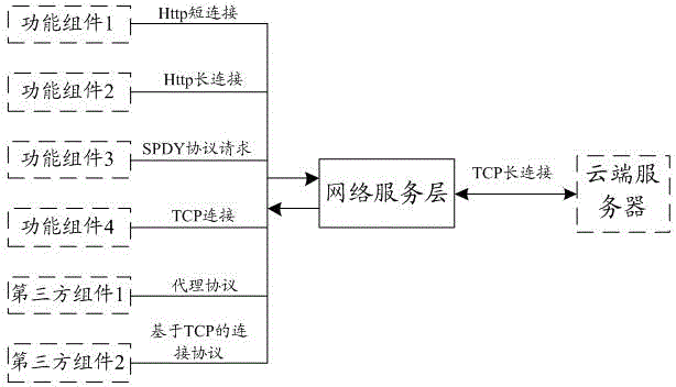 Method and system for connecting and communicating with the same kind of networking request in a mobile terminal