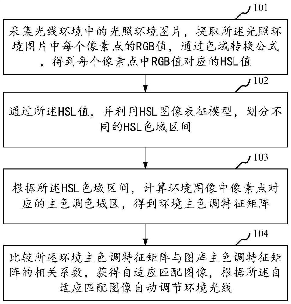 A method, system, device and storage medium for adaptive regulation of visible light