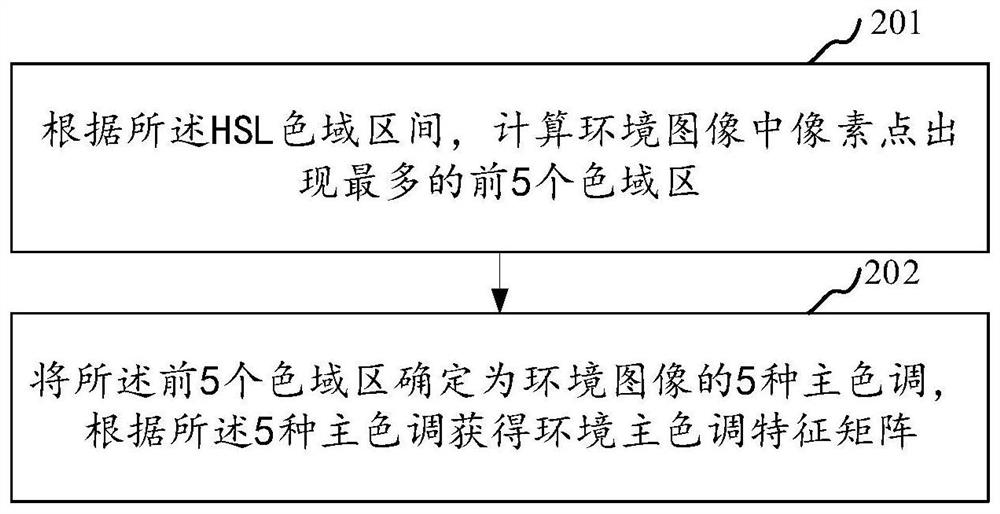 A method, system, device and storage medium for adaptive regulation of visible light