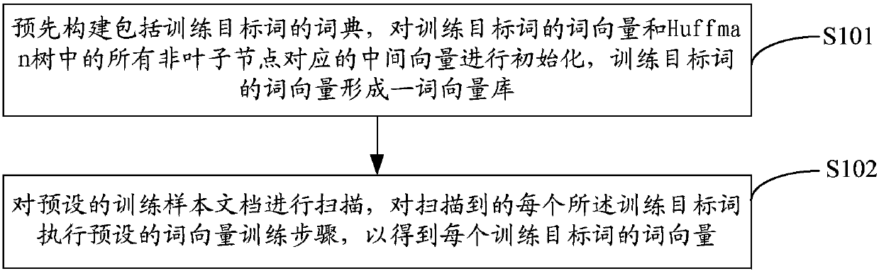 A word vector training method and system