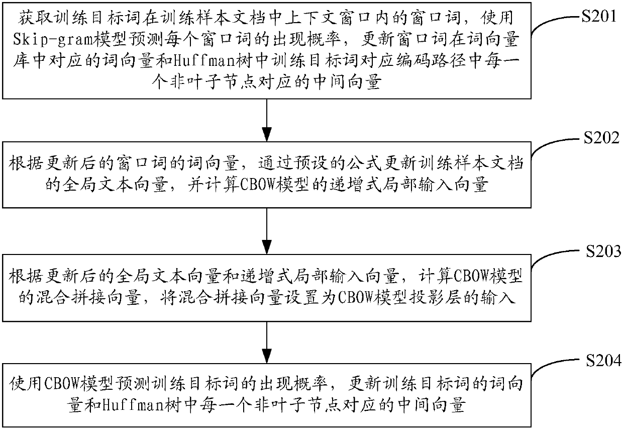 A word vector training method and system