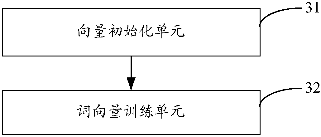 A word vector training method and system