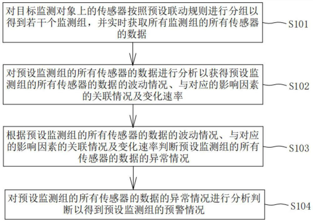 Linkage early warning management method and system, storage medium and equipment