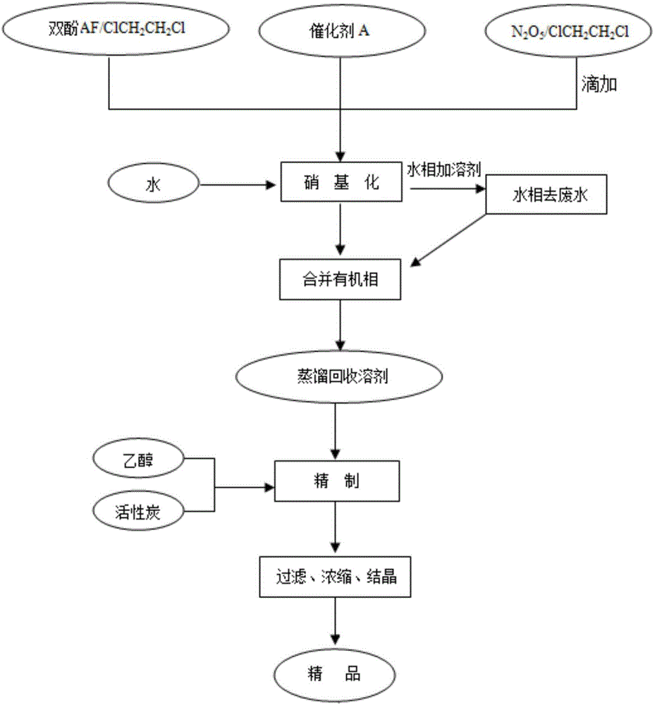 Environmentally friendly preparation technology of 2,2-bis(3-nitro-4-hydroxyphenyl)hexafluoropropane