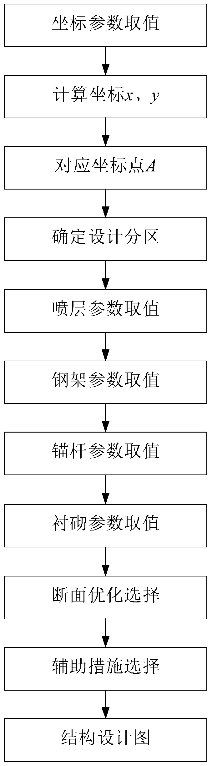 Design method of extruded surrounding rock tunnel structure