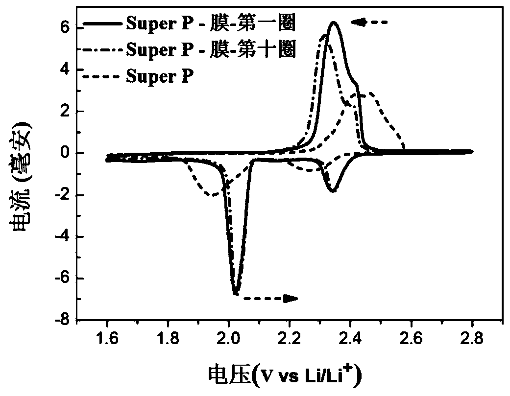 Flexible conductive carbon/metal composite nanofiber membrane, preparation method and application thereof, and lithium-sulfur battery