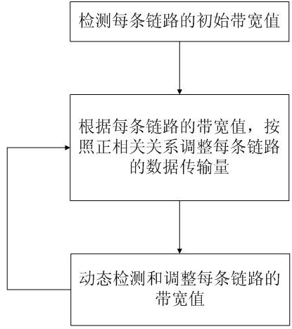 Multilink self-adaptation data transmission method and system