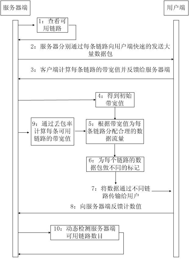 Multilink self-adaptation data transmission method and system