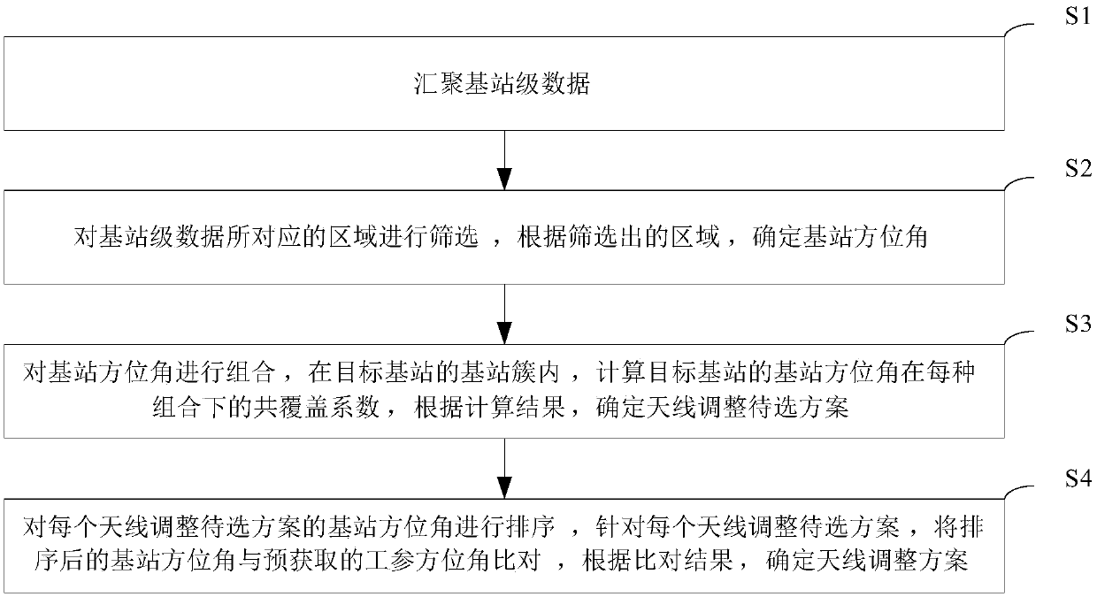 Antenna angle joint adjustment method, device and equipment and medium