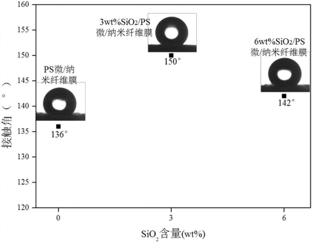 A kind of centrifugal spinning preparation method of silica/polystyrene micro/nano fiber membrane