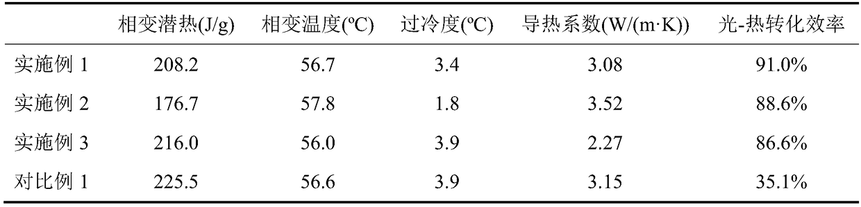 High thermal conductivity light-heat converting compound phase-changeable heat storage material for solar water heater and preparation method thereof