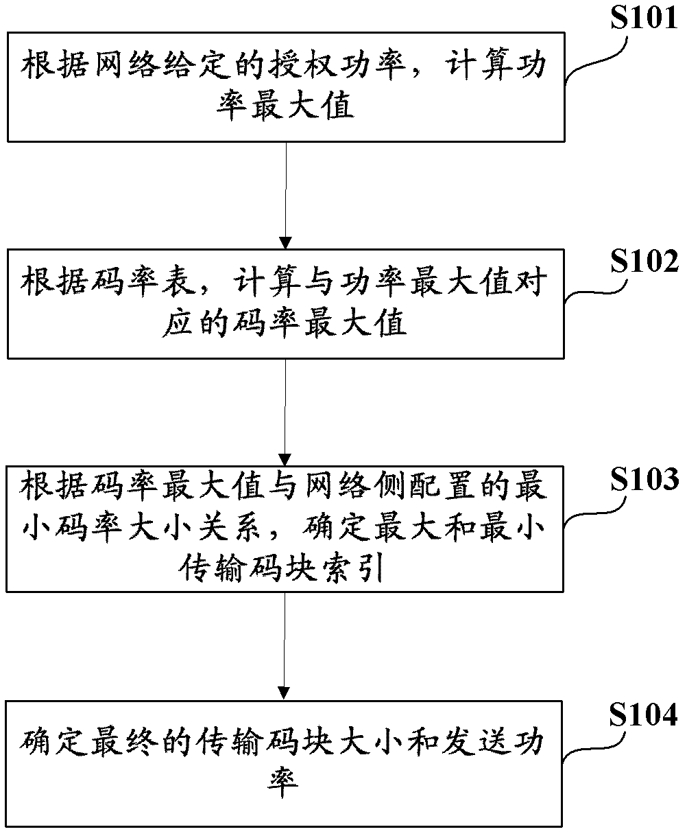 E-DCH transport format combination (E-TFC) selection method and system