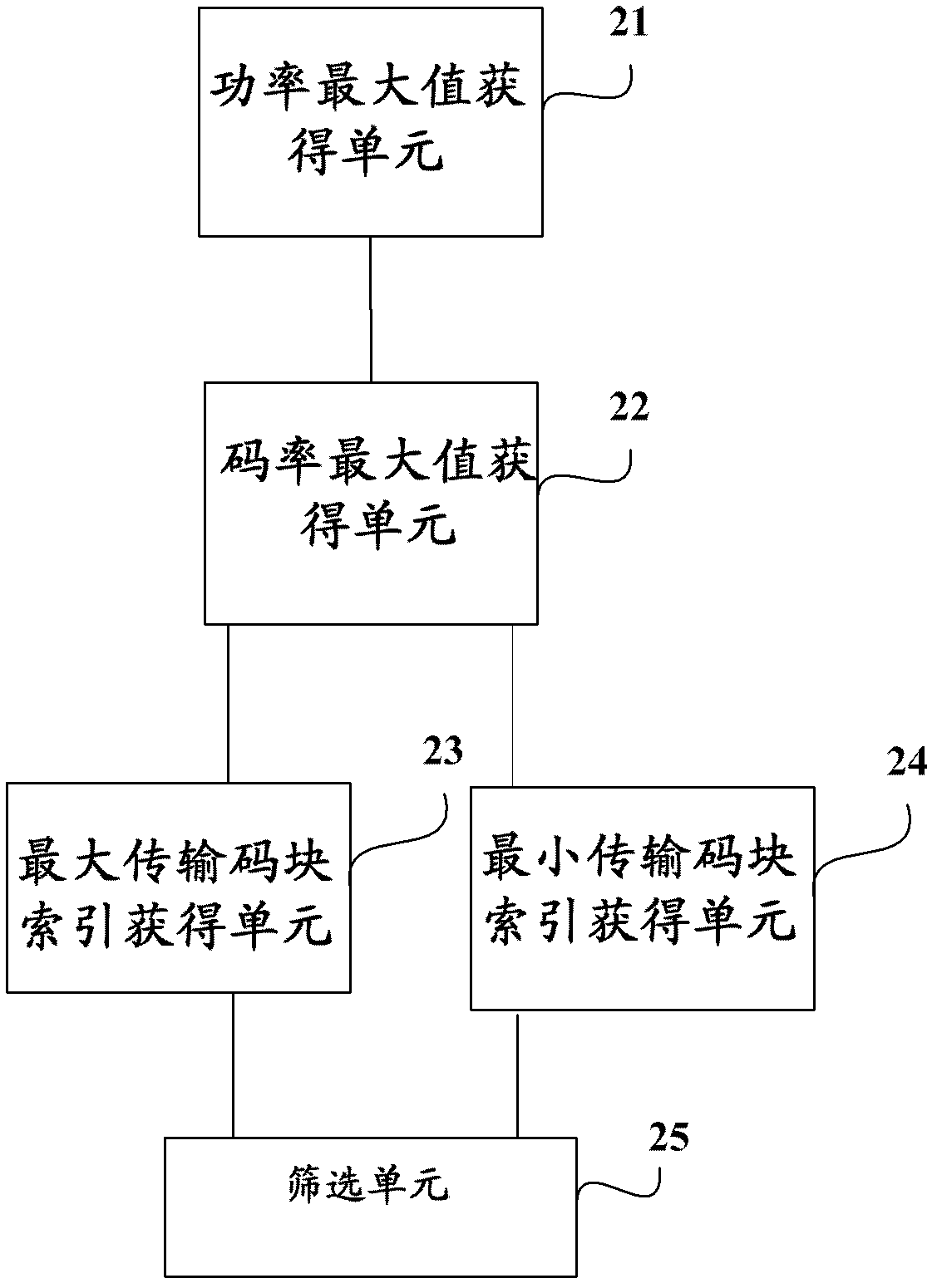 E-DCH transport format combination (E-TFC) selection method and system