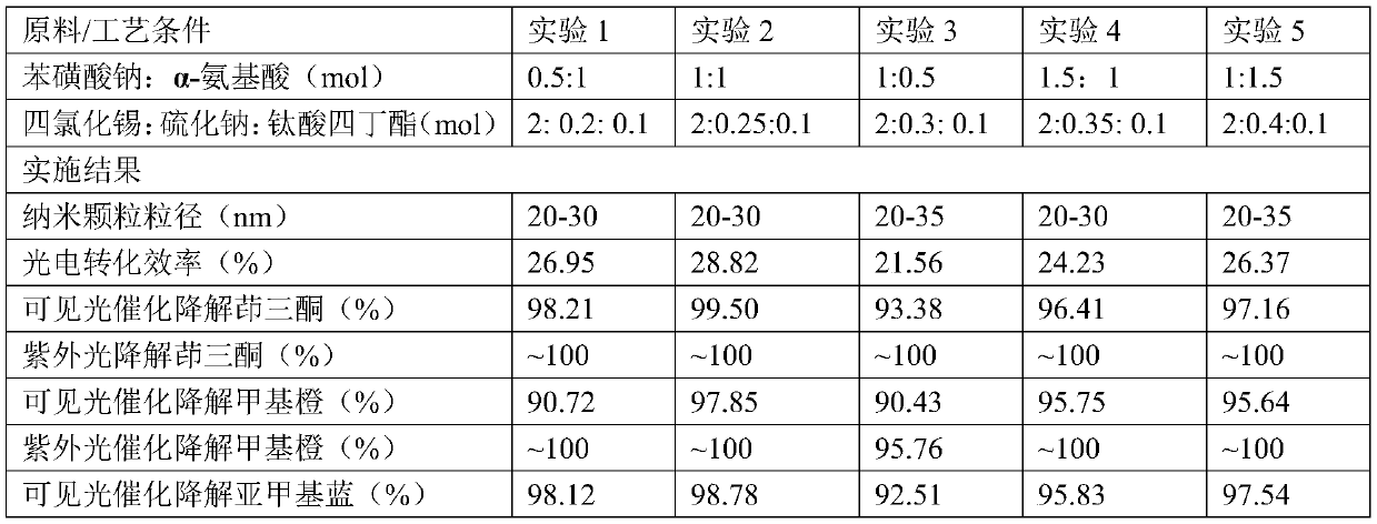 Preparation method and application of a tin oxide-based solar cell nanomaterial