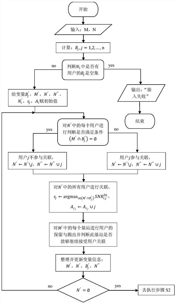 Mobile edge computing network user access control method oriented to heterogeneous service requirements