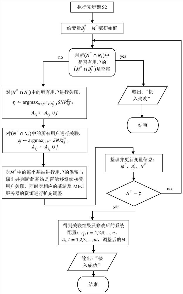 Mobile edge computing network user access control method oriented to heterogeneous service requirements