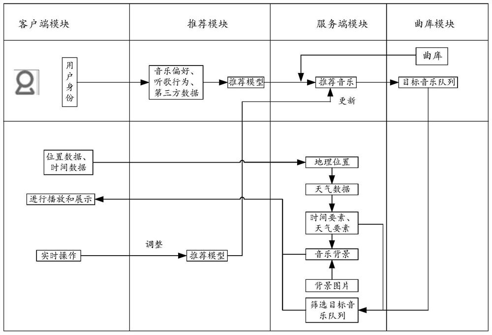 Music playing method and device, terminal equipment and computer storage medium