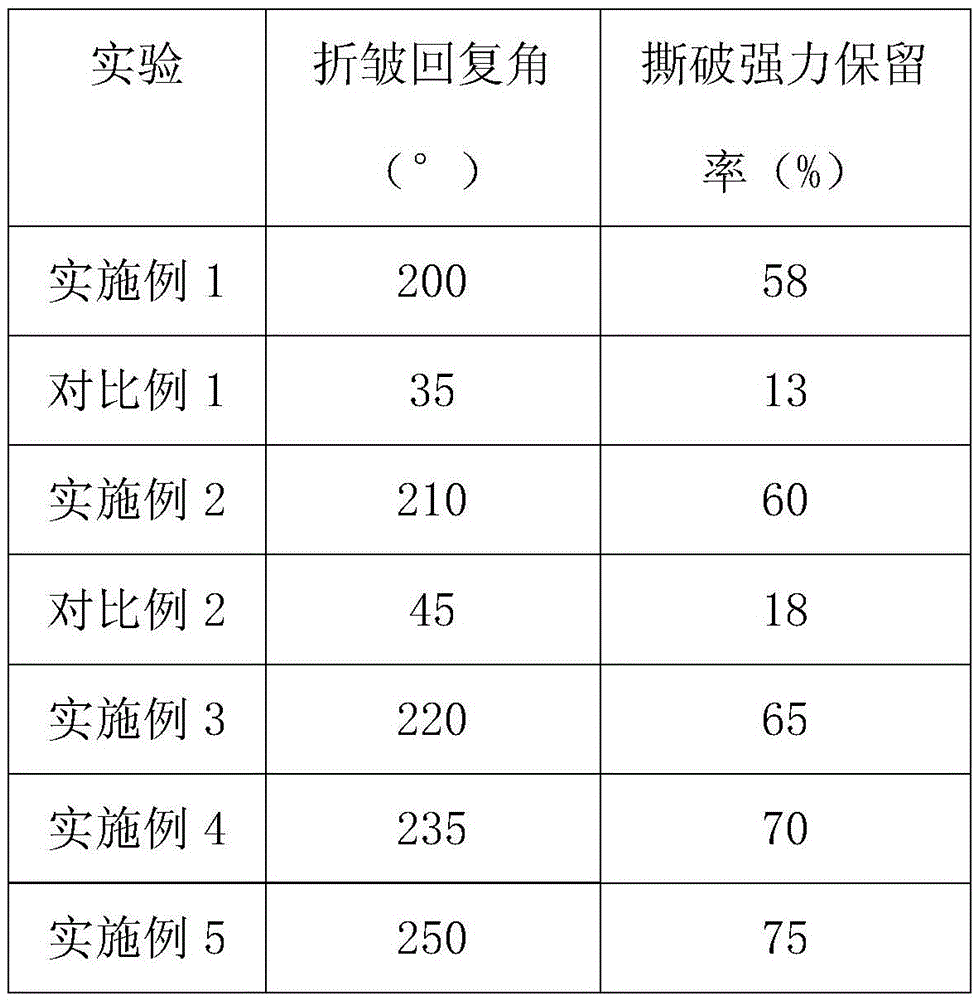 Anti-crease finishing agent for textiles and preparation method thereof