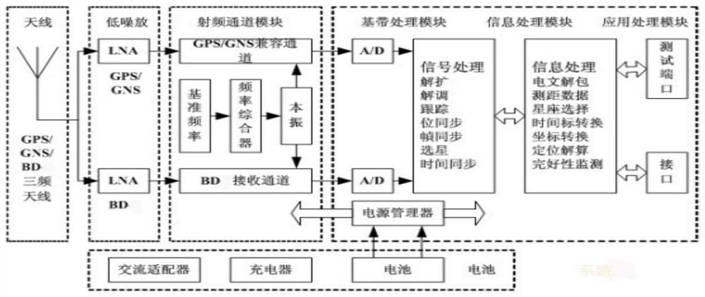 High-dynamic satellite navigation chip device based on Beidou combined with GPS and GLONASS