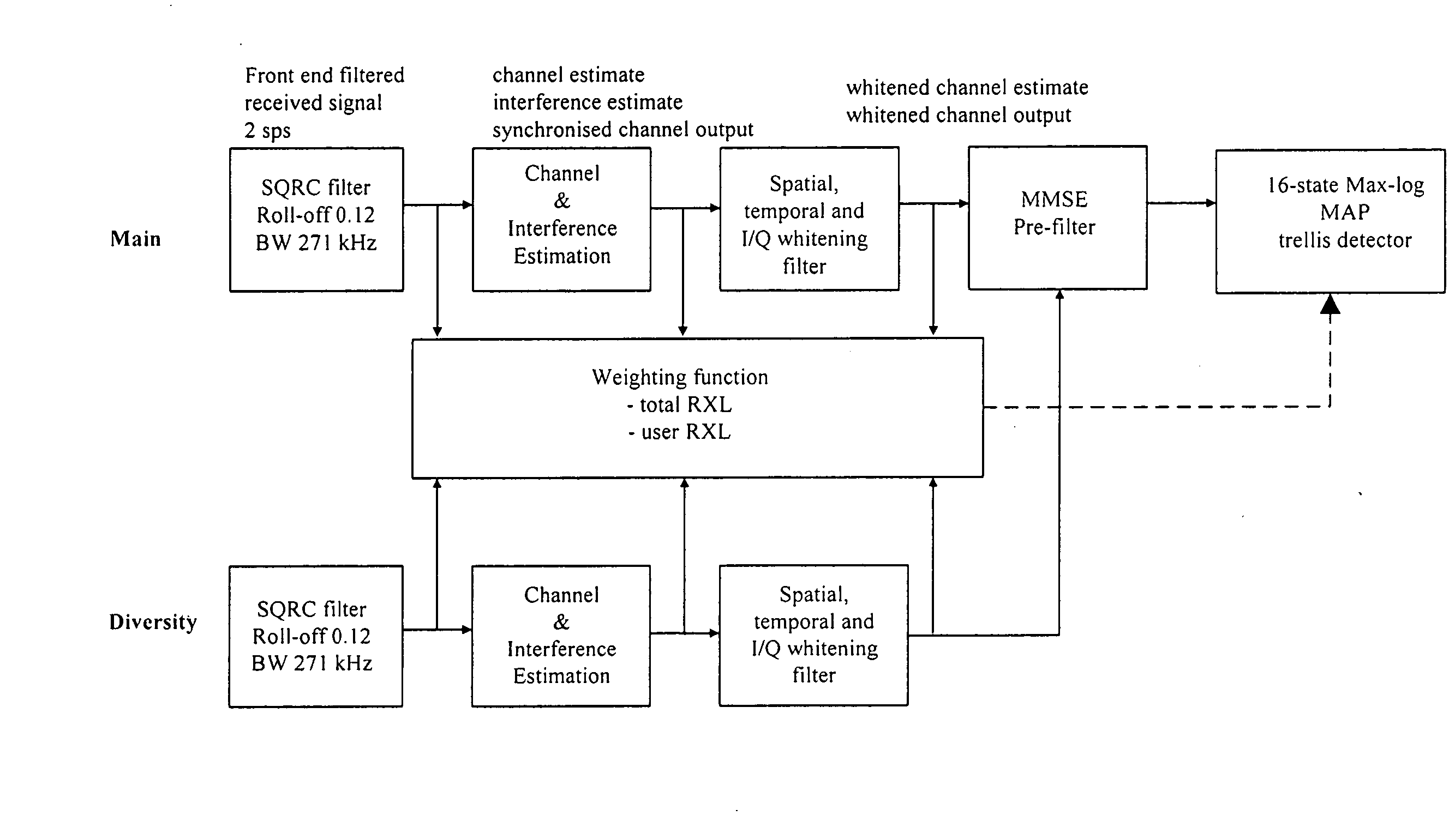 Method, device, system and software product for soft value scaling with receivers in an unsynchronized network