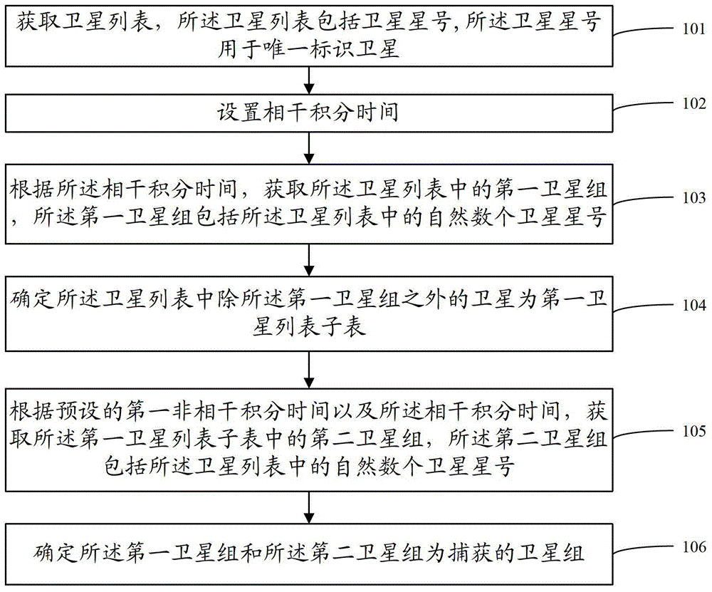 A method and apparatus for capturing satellite groups