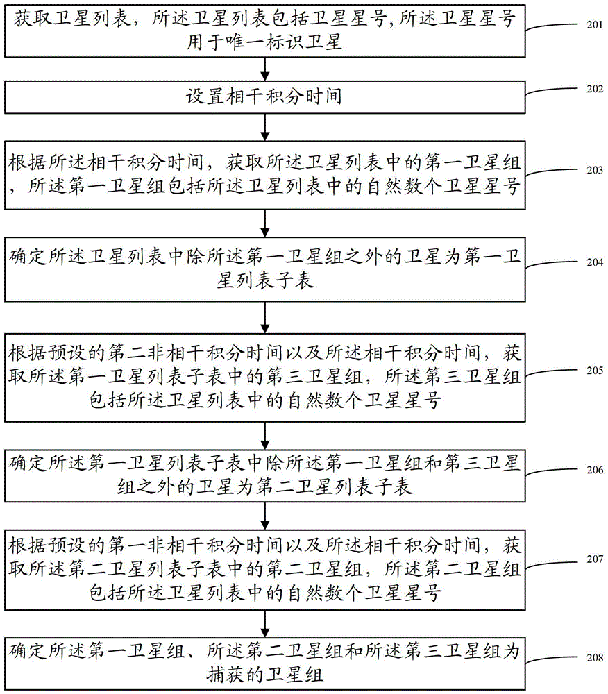 A method and apparatus for capturing satellite groups