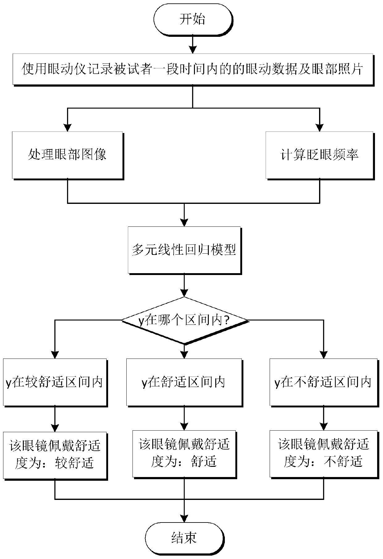 Glasses wearing comfort evaluation method based on eye movement technology