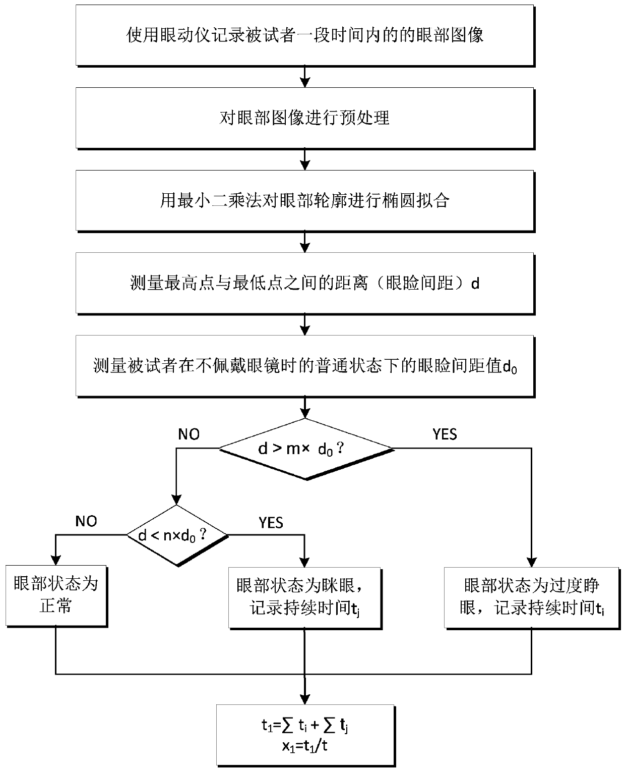 Glasses wearing comfort evaluation method based on eye movement technology