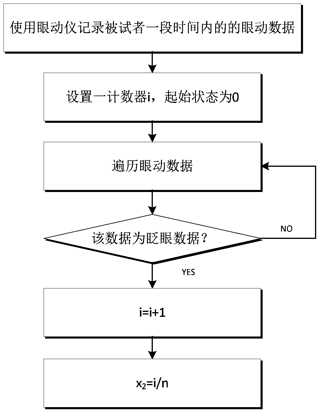 Glasses wearing comfort evaluation method based on eye movement technology