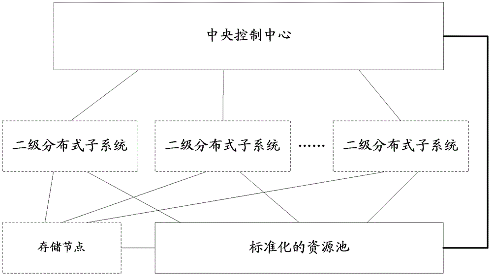 A business simulation test system and its implementation method