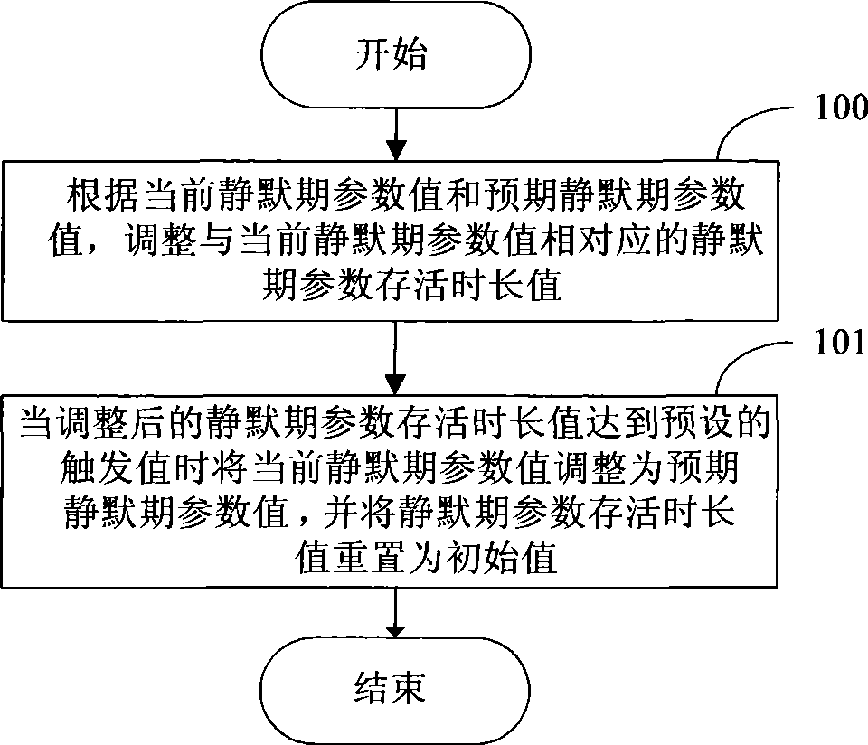 Method, device and system for obtaining silent period parameters