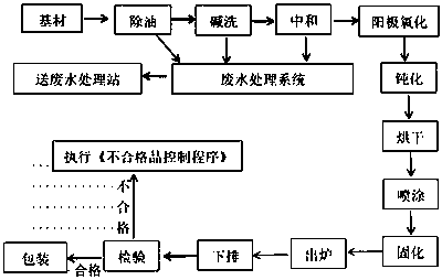 Preparation method of anticorrosive aluminum profile