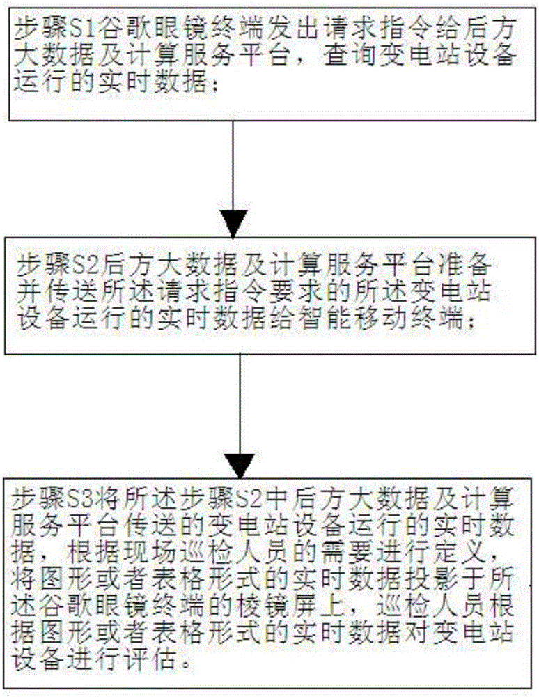 Intelligent transformer substation inspection real-time data display system and method based on Google glasses