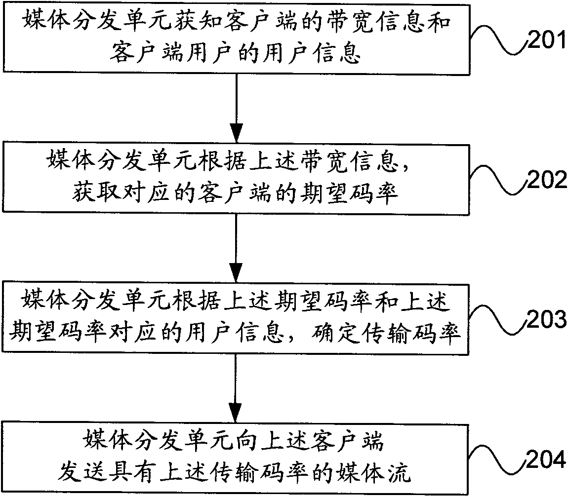 Media stream transmission method and device