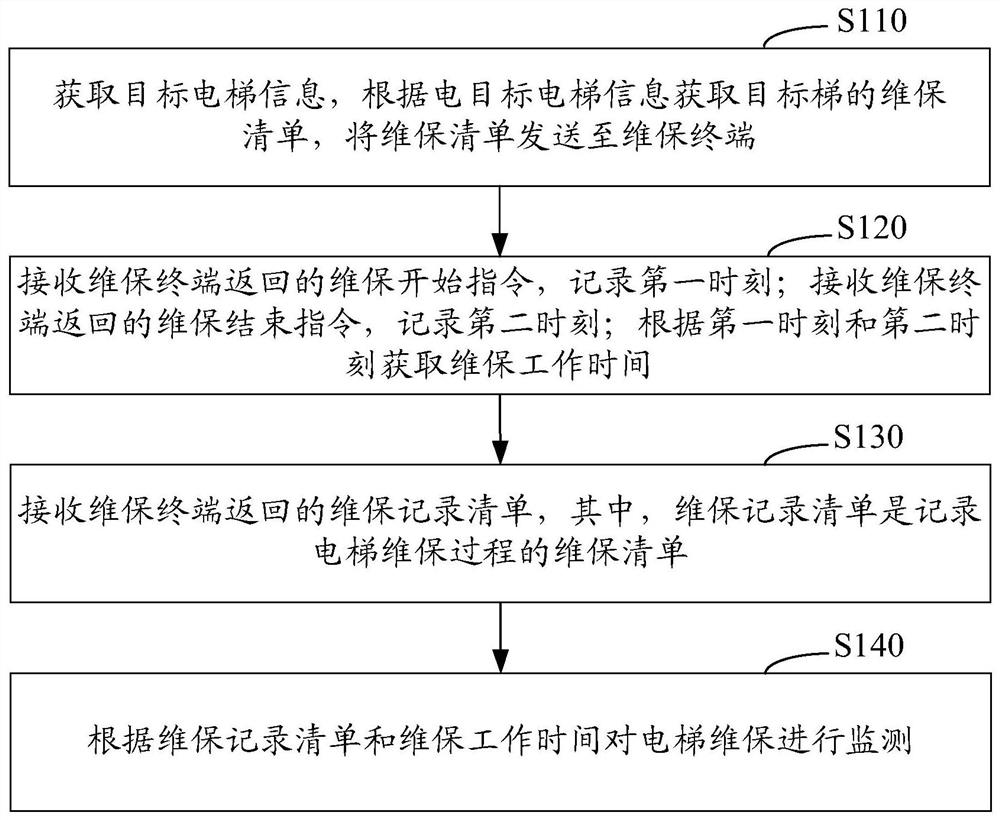 Monitoring method and system for elevator maintenance