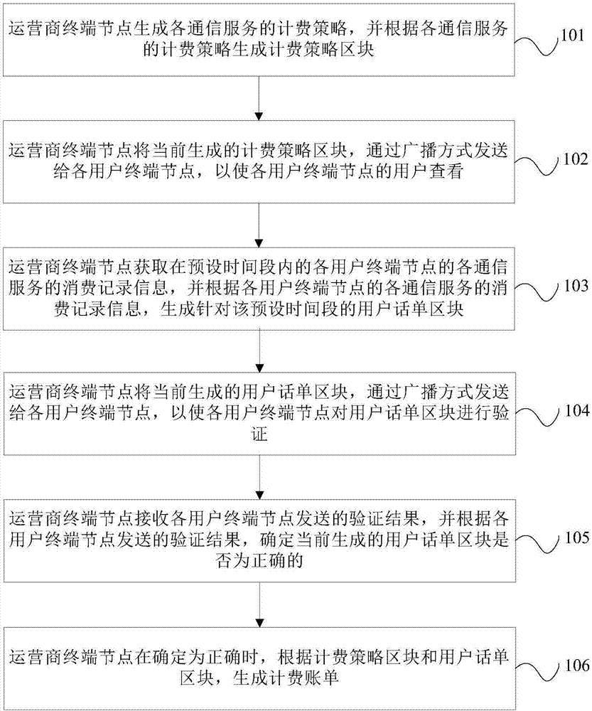 Method and device for processing communication charging