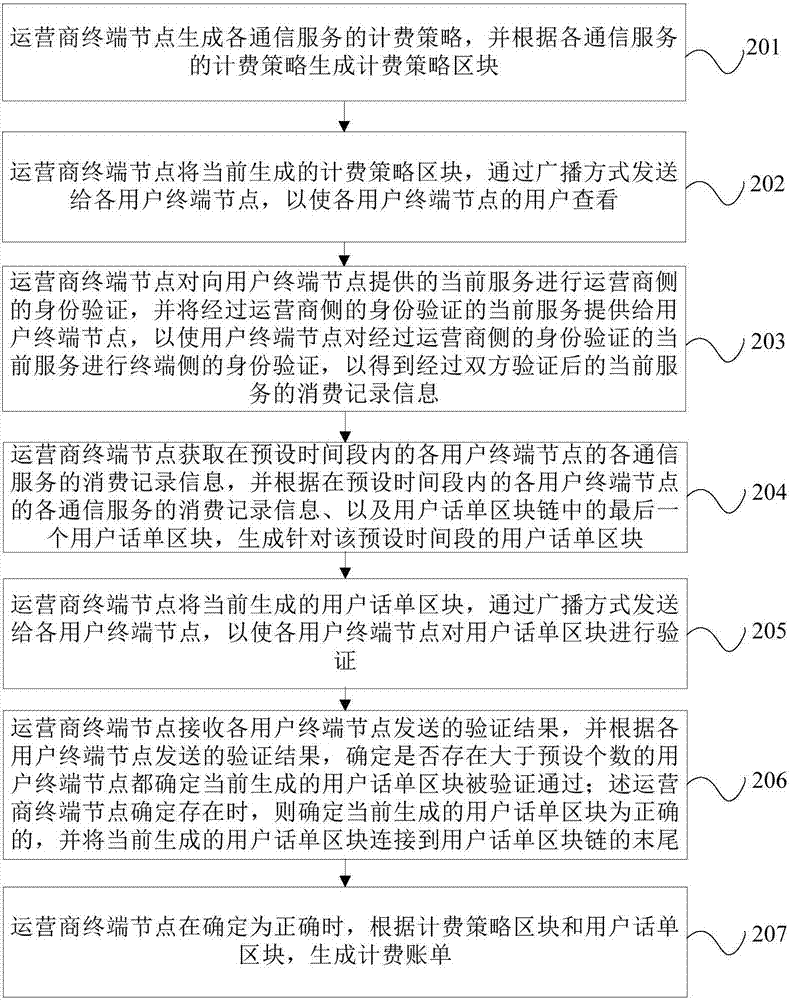 Method and device for processing communication charging