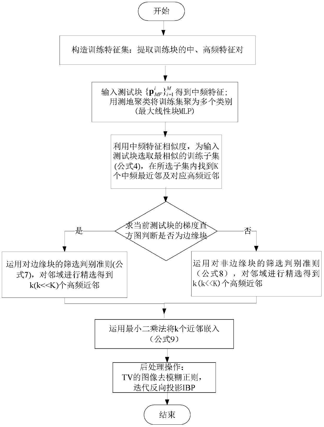 Image Super-resolution Reconstruction Method Based on Maximum Linear Block Neighborhood Embedding