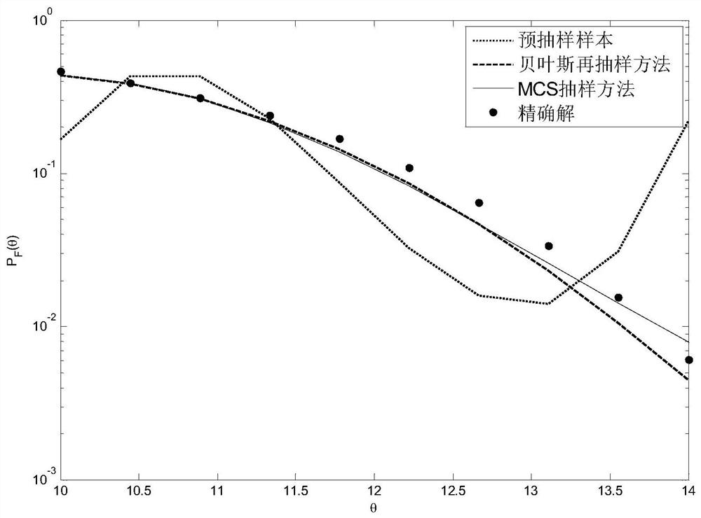 A Bayesian Resampling Method for Solving Structural Failure Probability Function