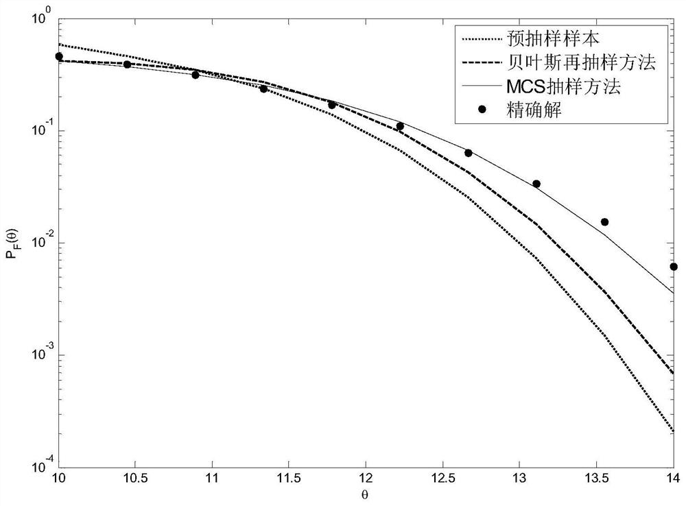 A Bayesian Resampling Method for Solving Structural Failure Probability Function