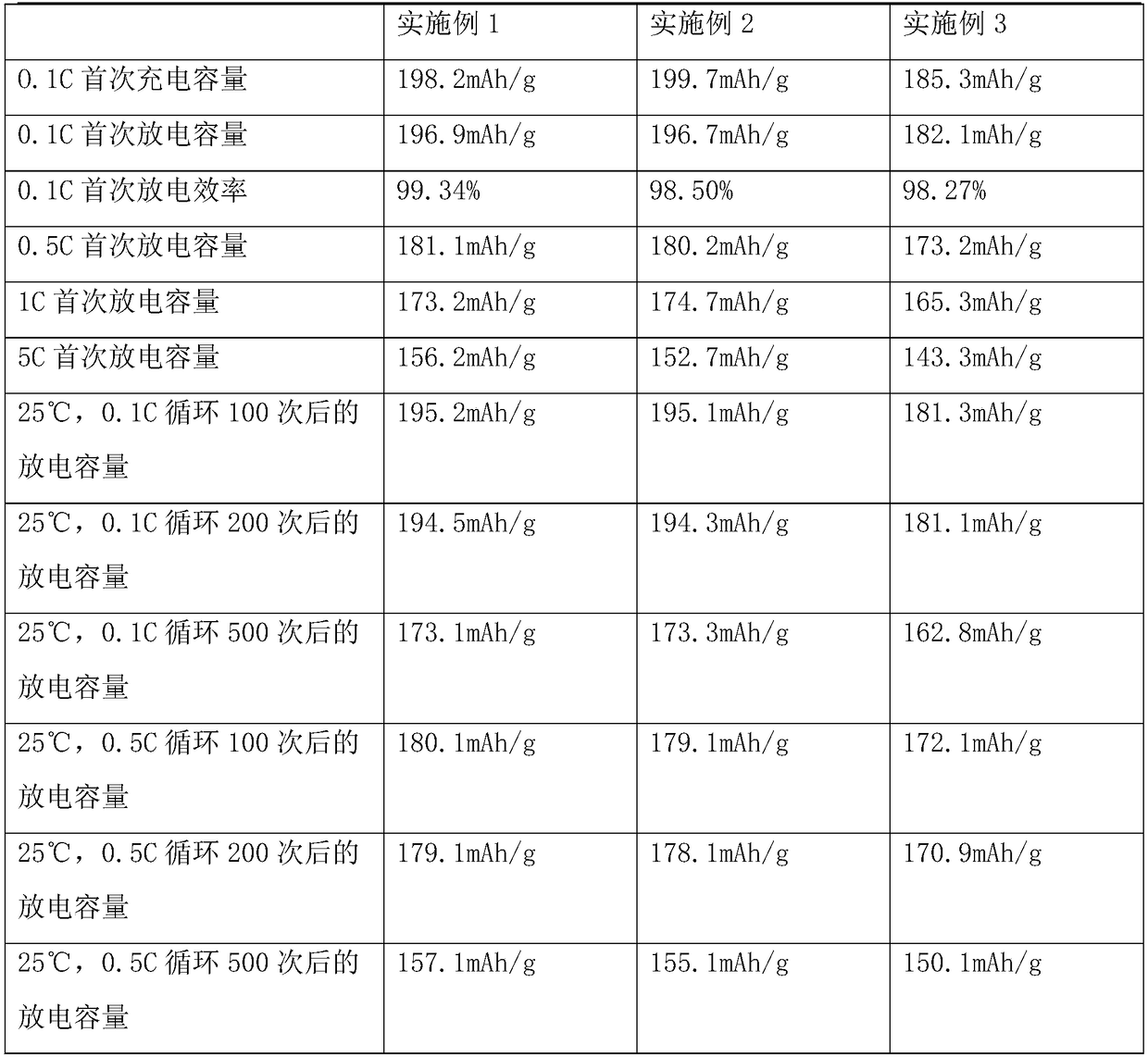 Preparation method of modified lithium nickel manganese oxide