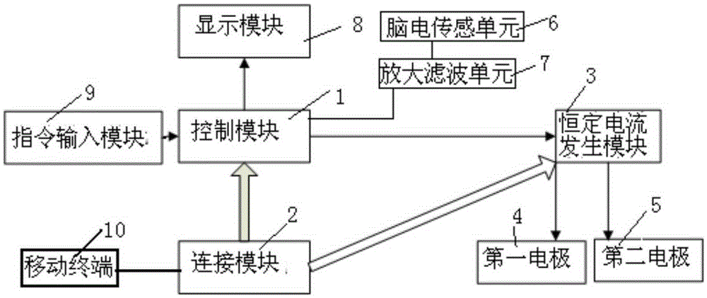 Mobile terminal based treatment device and treatment system for treating cognitive disorder