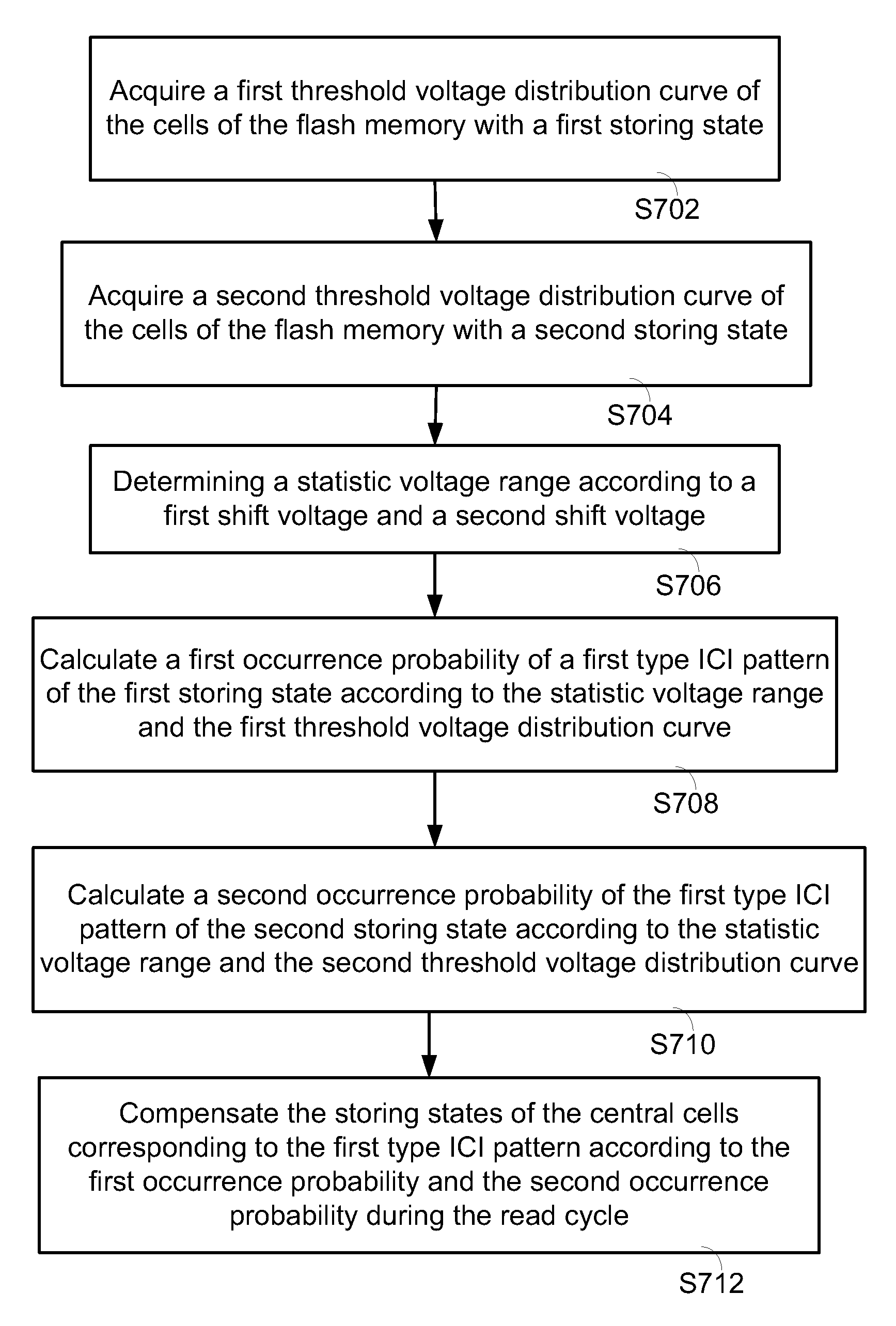 Data compensating method for flash memory