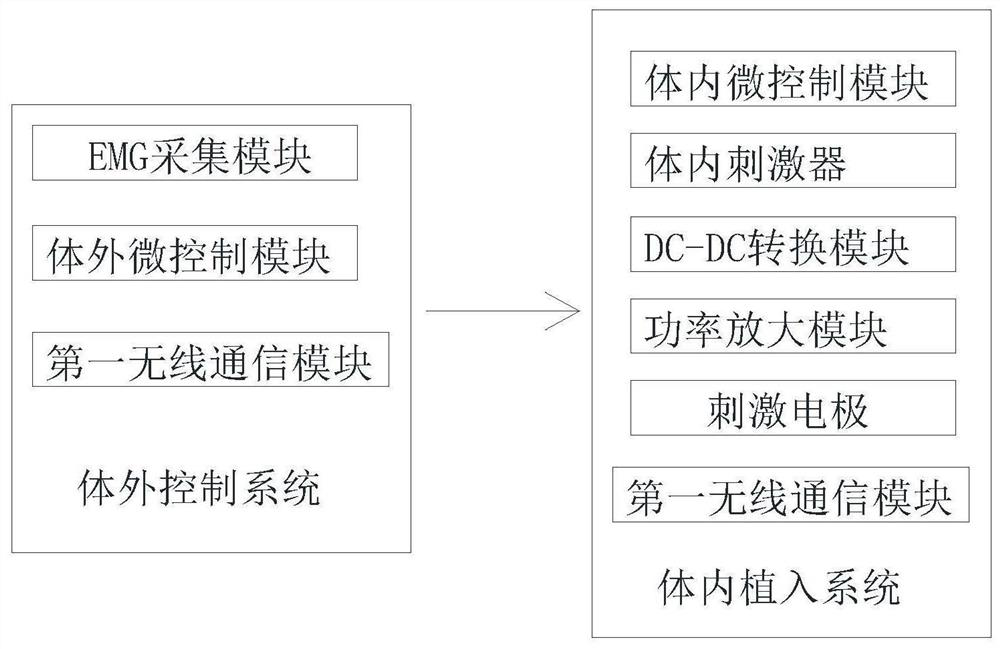 Neurostimulation rehabilitation system and neurostimulation method based on motor intention