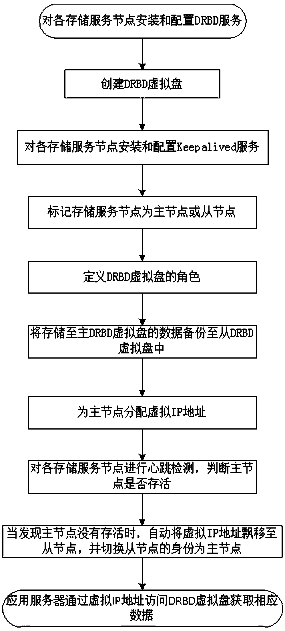 Master-slave bidirectional synchronization data storage method